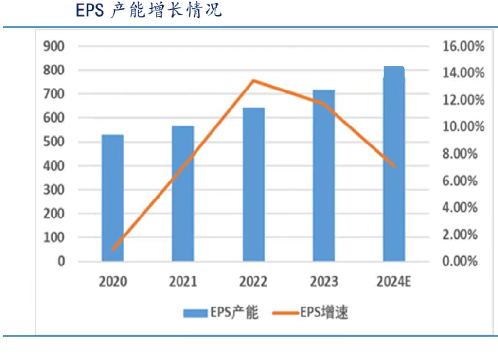 EPS产能增长情况