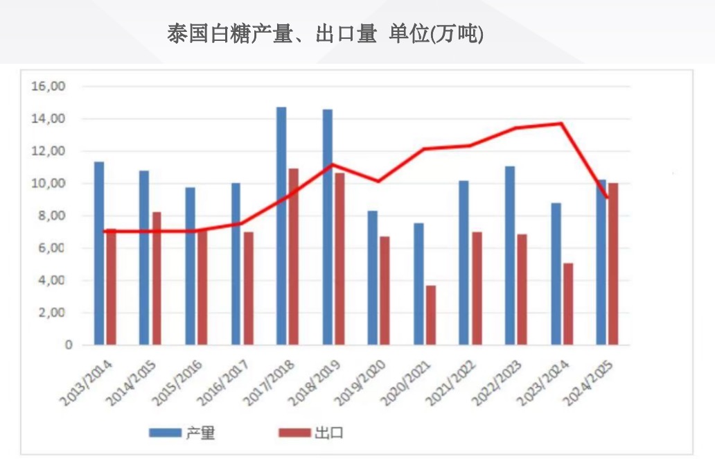 泰国产量及出口量