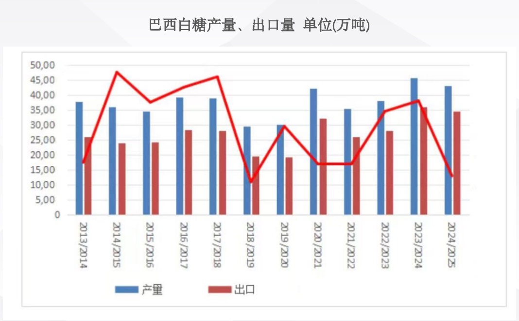 巴西产量及出口量