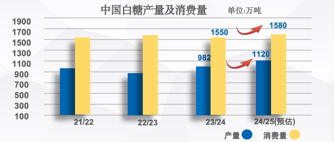 国内白糖供需情况