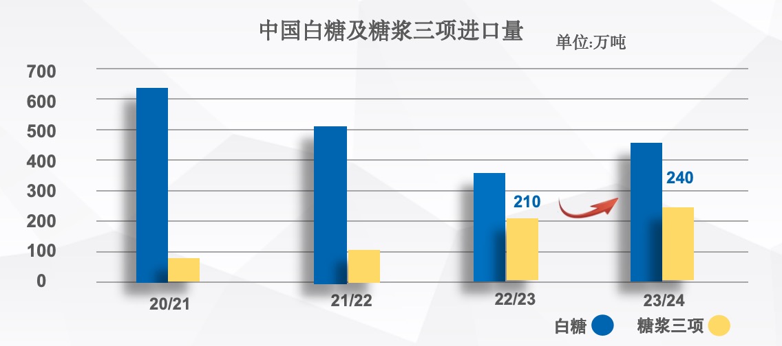 国内白糖及糖浆三项进口情况