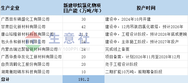生意社：甲烷氯化物规划产能