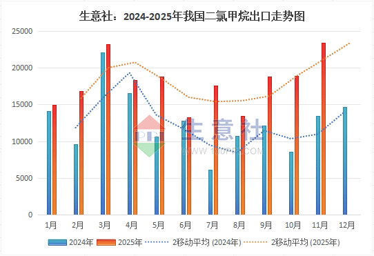 生意社：2025年二氯甲烷进口情况