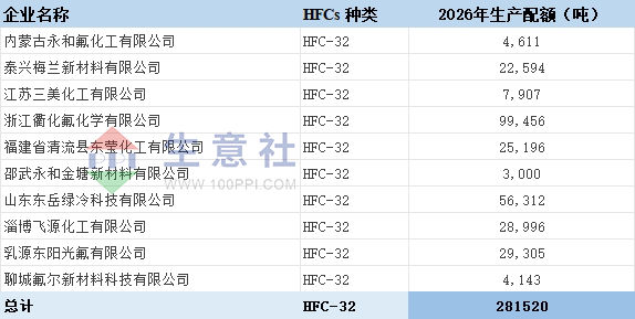 生意社：2026年制冷剂R32配额