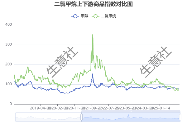 生意社：甲醇和二氯甲烷行情走势图