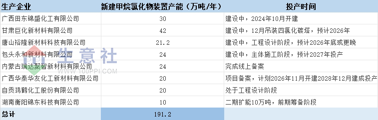 生意社：甲烷氯化物规划产能