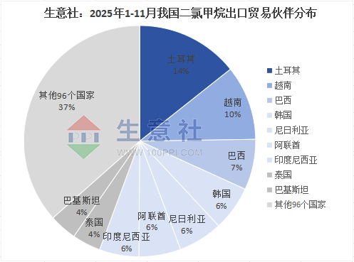 生意社：2025年二氯甲烷出口地区占比