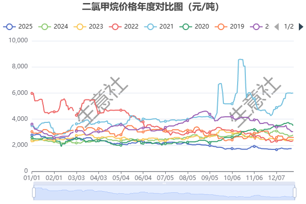 生意社：2019-2025年二氯甲烷行情曲线图