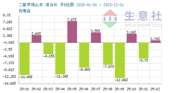 生意社：2025年二氯甲烷涨跌月K柱图