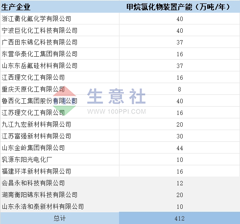 生意社：2025年甲烷氯化物产能图