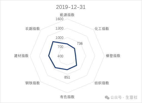 近十年BPI监测的八大行业指数雷达图