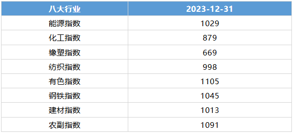 近十年BPI监测的八大行业指数雷达图